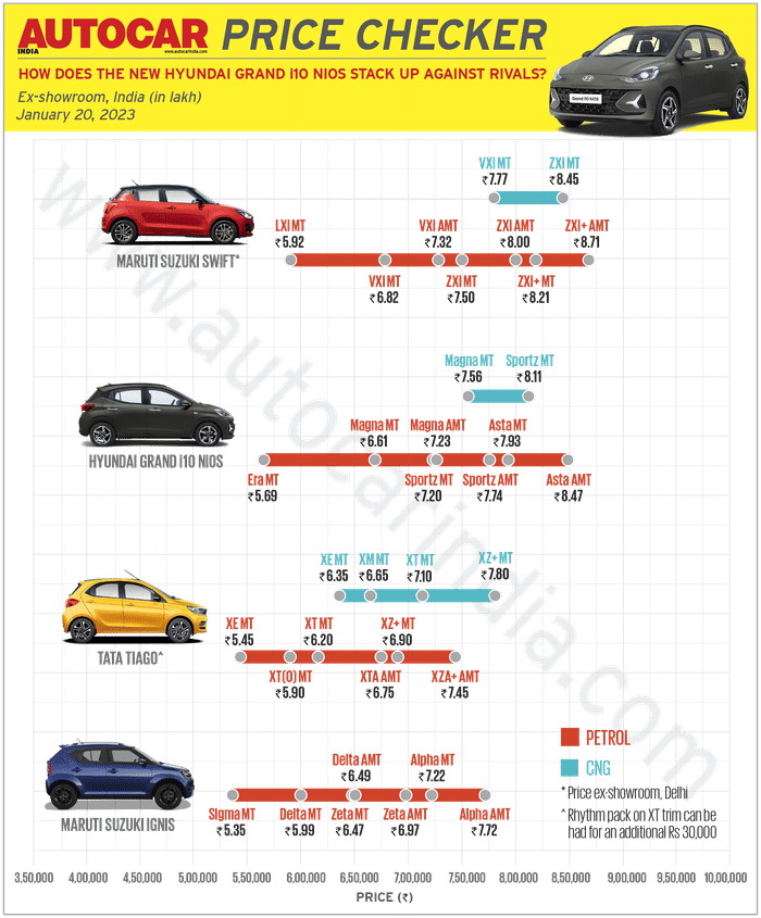 Hyundai Grand i10 Nios facelift launched at Rs 5.69 lakh